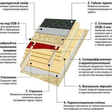 Кровельный пирог